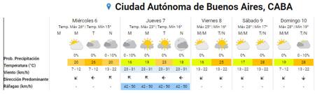 El clima en Buenos Aires para lo que resta de la semana. Foto: SMN.