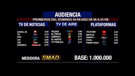 Rating de SMAD, domingo 4 de septiembre de 2022