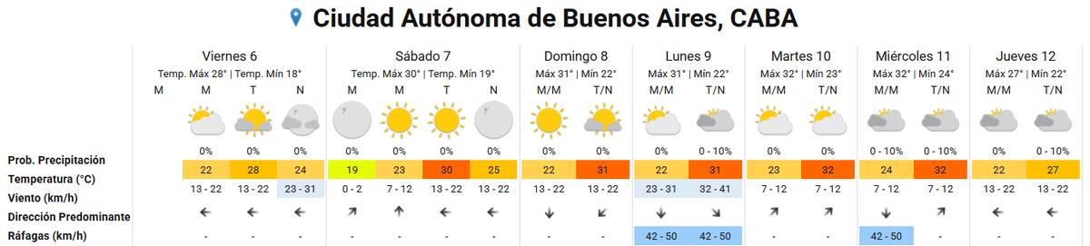 El clima para el fin de semana en la Ciudad de Buenos Aires.