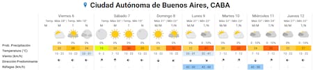 El clima para el fin de semana en la Ciudad de Buenos Aires.