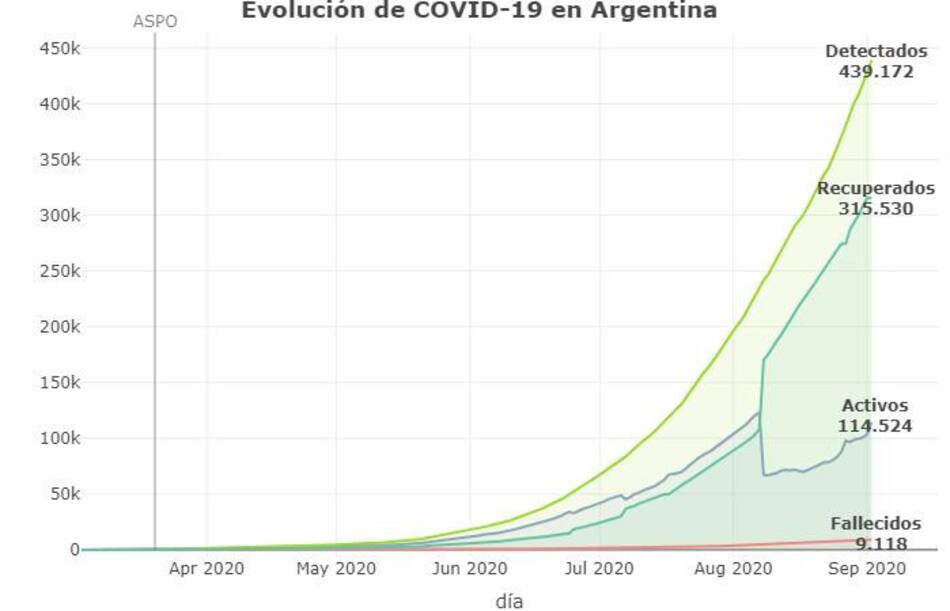Evolución de la pandemia, coronavirus en Argentina, Twitter @Sole_reta