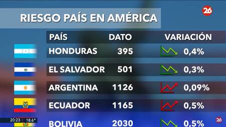 Riesgo país. Foto: Canal 26