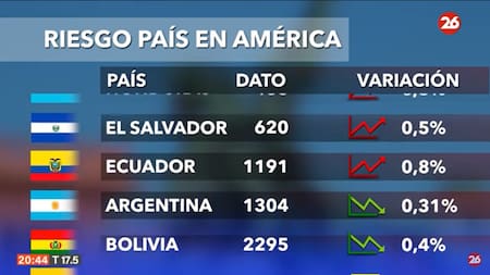 Riesgo país. Foto: captura Canal 26
