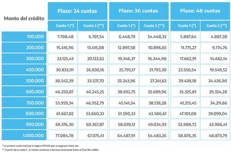 Préstamos ANSES 2025.