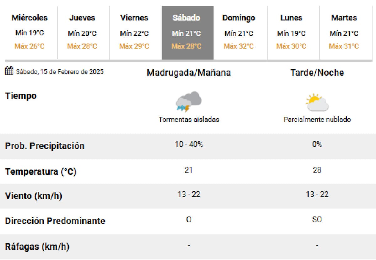 El próximo sábado vuelven las lluvias a Buenos Aires. Foto: SMN.
