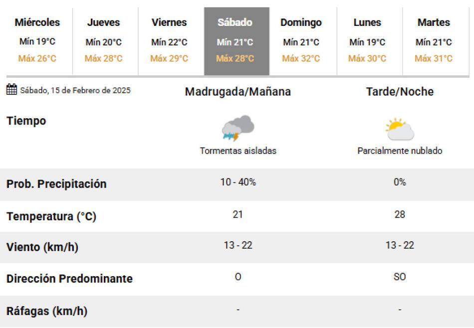 El próximo sábado vuelven las lluvias a Buenos Aires. Foto: SMN.