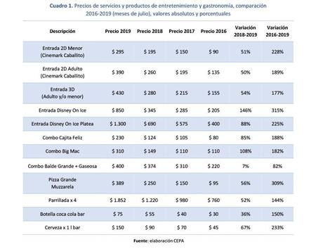Vacaciones de invierno: cuánto sale llevar a pasear a los chicos, Fuente CEPA