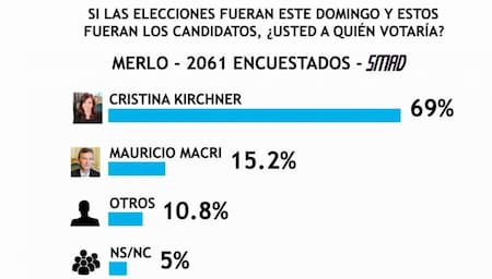 Encuesta SMAD sobre Elecciones 2019 - Merlo -