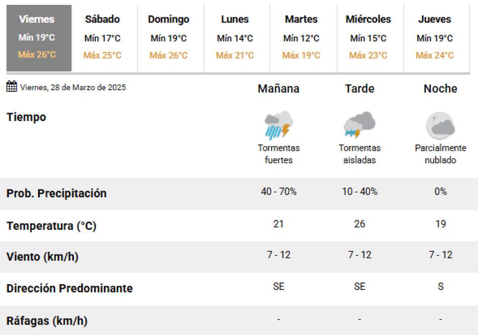 Este viernes habrá lluvias y tormentas sobre la Ciudad de Buenos Aires. Foto: SMN.
