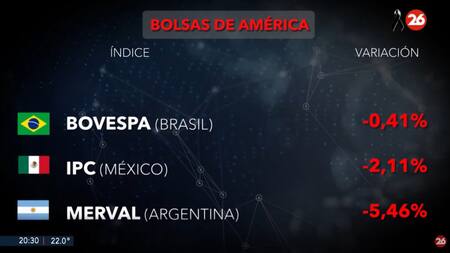 Bolsas de América, lunes 10 de marzo de 2025. Foto: Canal 26.