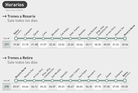 Horarios y recorrido del tren que une a Rosario y Buenos Aires.
