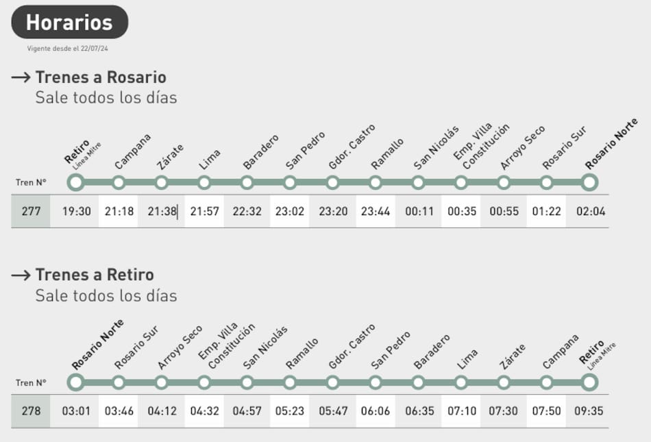 Horarios y recorrido del tren que une a Rosario y Buenos Aires.