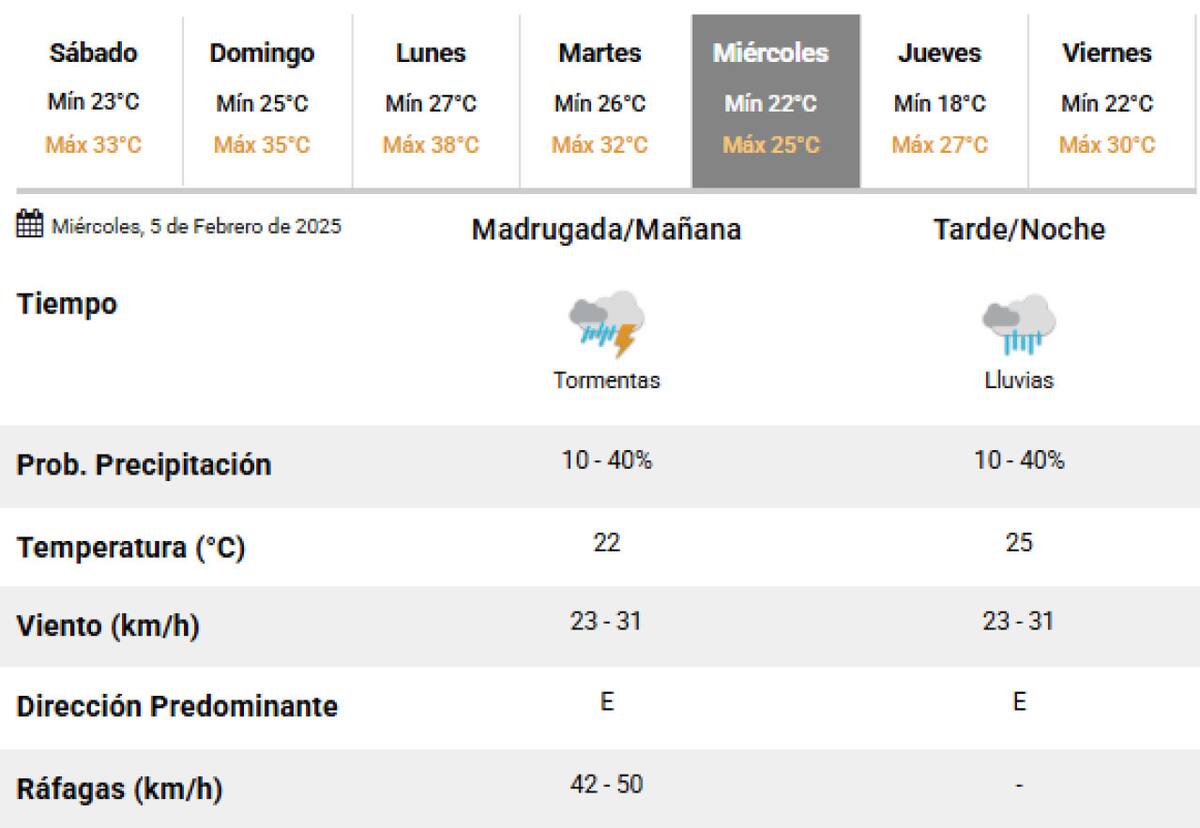 El próximo miércoles bajará la temperatura en Buenos Aires. Foto: SMN.