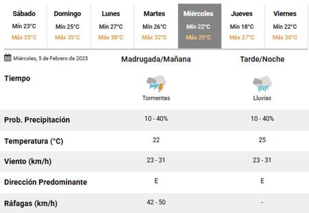El próximo miércoles bajará la temperatura en Buenos Aires. Foto: SMN.