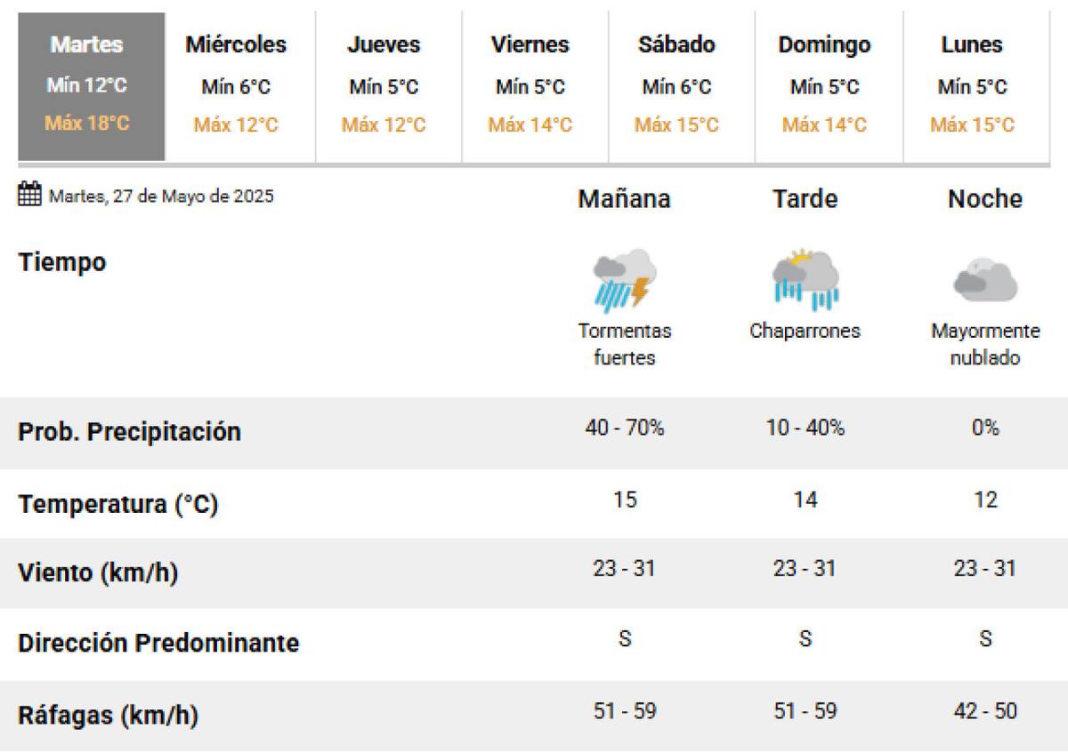 Este martes habrá tormentas y lluvias en la Ciudad de Buenos Aires. Foto: SMN.
