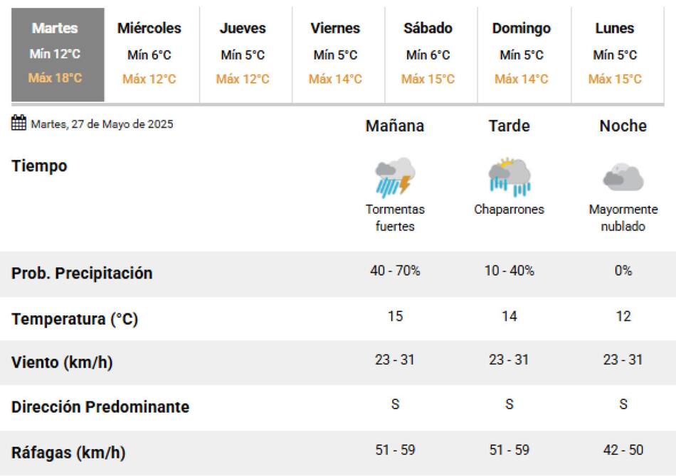 Este martes habrá tormentas y lluvias en la Ciudad de Buenos Aires. Foto: SMN.