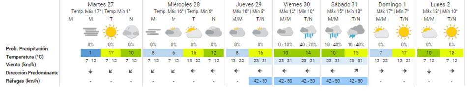 Las previsiones del clima para los próximos días. Foto: SMN.