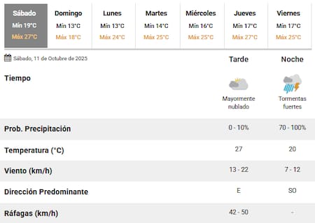 Se esperan tormentas fuertes este sábado 11 de octubre en Buenos Aires.
