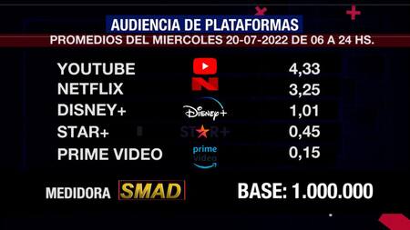 Rating de SMAD, miércoles 20 de julio de 2022