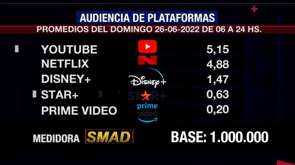 Rating de SMAD, domingo 26 de junio de 2022
