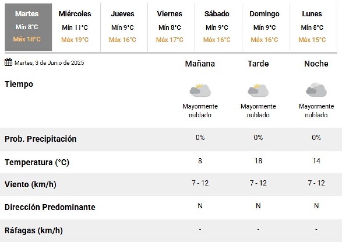 El clima en la Ciudad de Buenos Aires. Foto: SMN.
