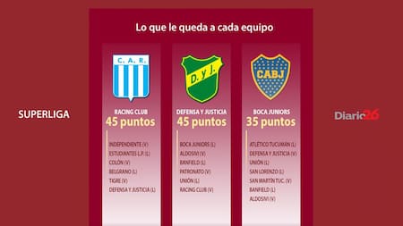 Infografía Partidos que les queda a Racing, Defensa y Justicia y Boca - Superliga, foto portada Diario 26