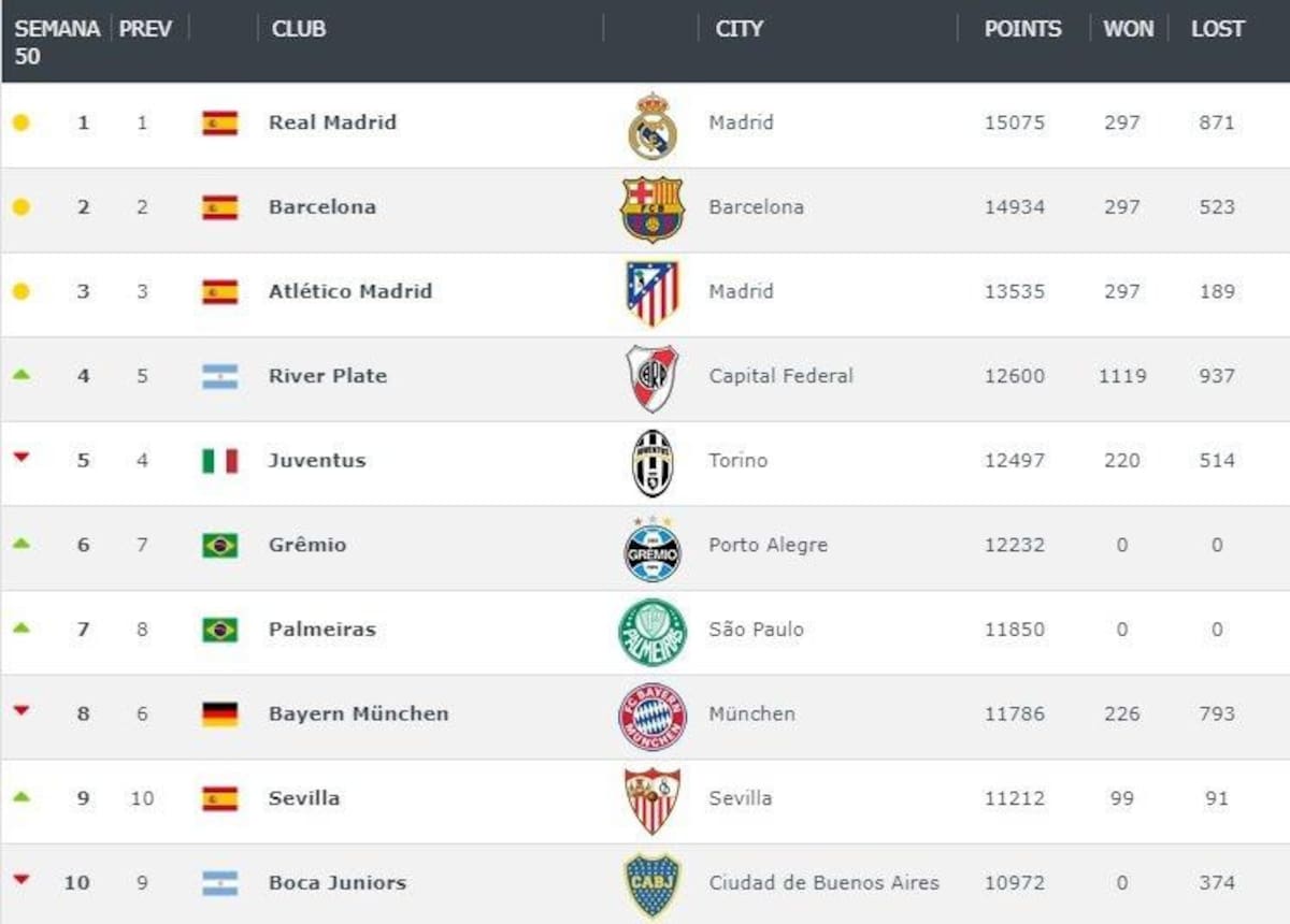 RANKING MUNDIAL DE CLUBES