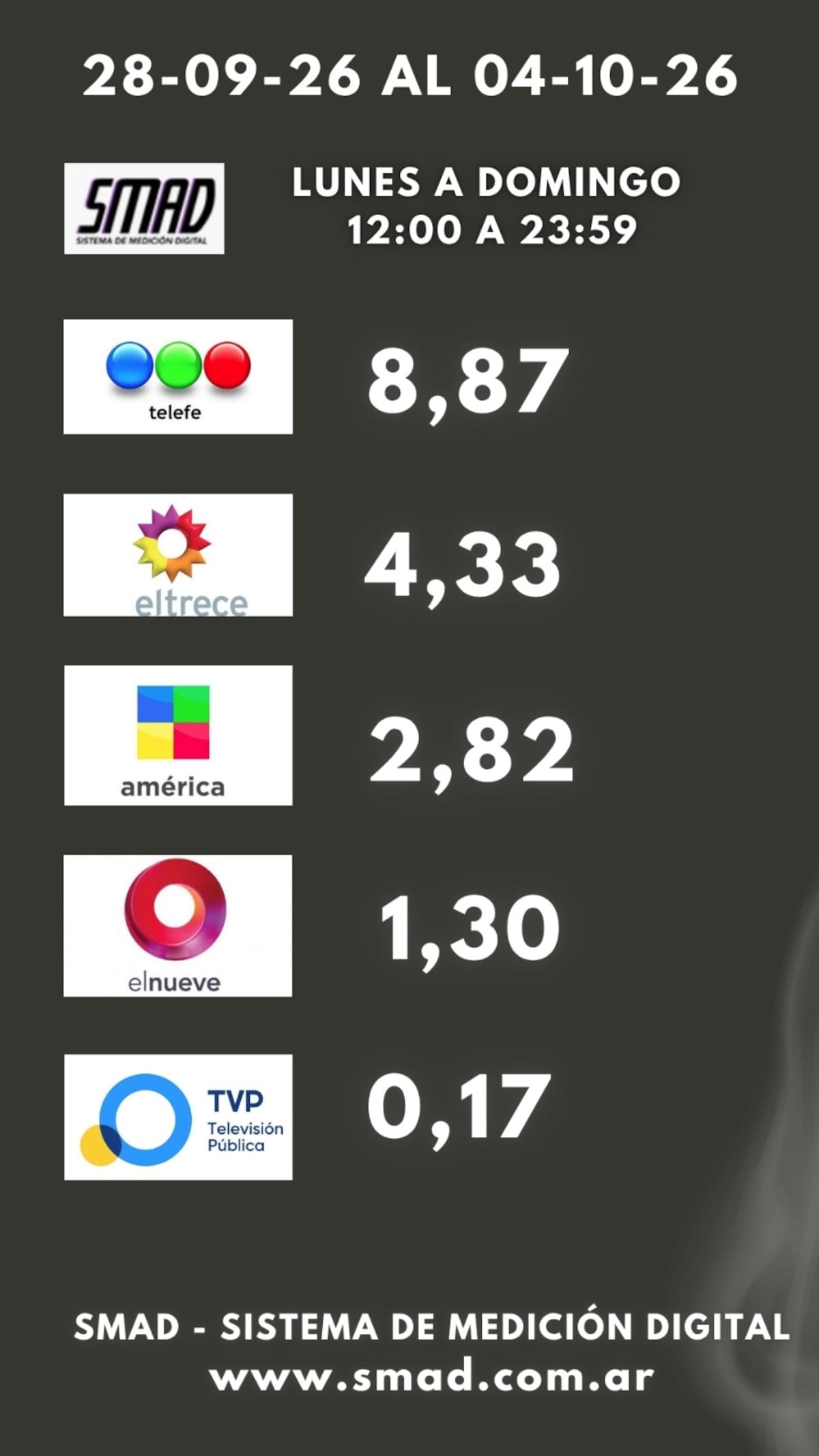 Ranking con el rating SMAD del 28/09 al 4/10.