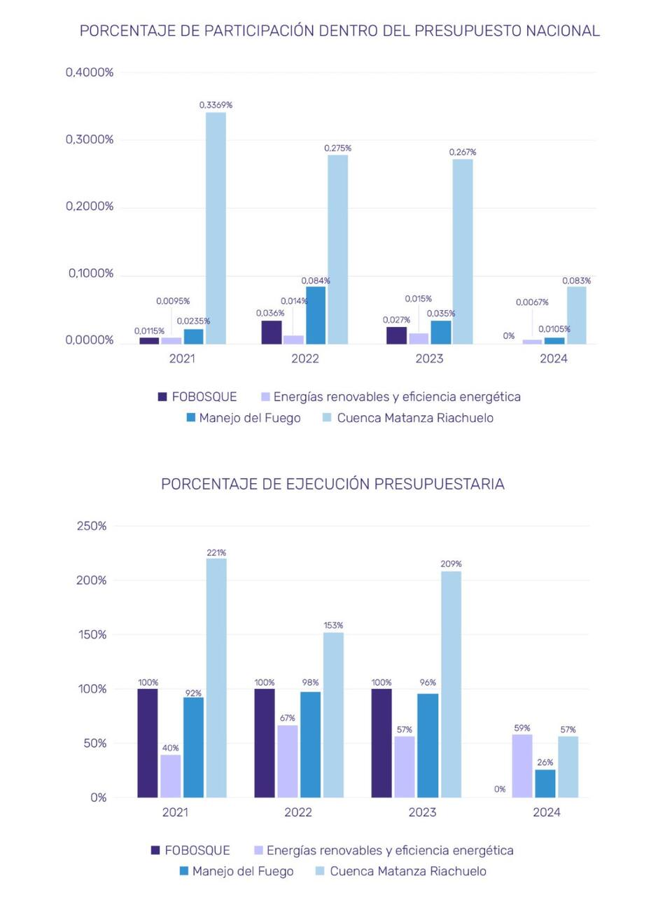 Ejecución del Presupuesto en ambiente. Fuente: Monitor Ambiental de la Fundación Ambiente y Recursos Naturales (FARN)