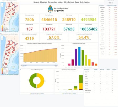 Coronavirus en la Argentina: 7.506 nuevos contagiados y 137 muertos en las últimas 24 horas, hay casi 104 mil fallecidos