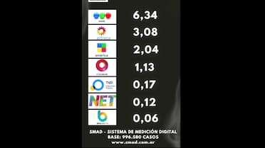 Rating de Septiembre 2025: Telefe lideró ampliamente la televisión de aire