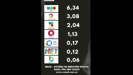 Rating de Septiembre 2025: Telefe lideró ampliamente la televisión de aire