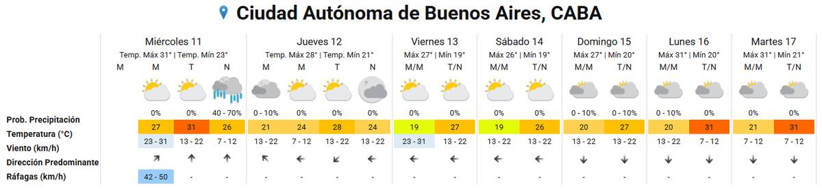 Clima extendido en la Ciudad de Buenos Aires.