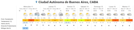 Clima extendido en la Ciudad de Buenos Aires.