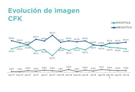 Elecciones 2019, Encuesta Consultora Gustavo Córdoba y Asociados, imagen de Cristina Kirchner, octubre 2018