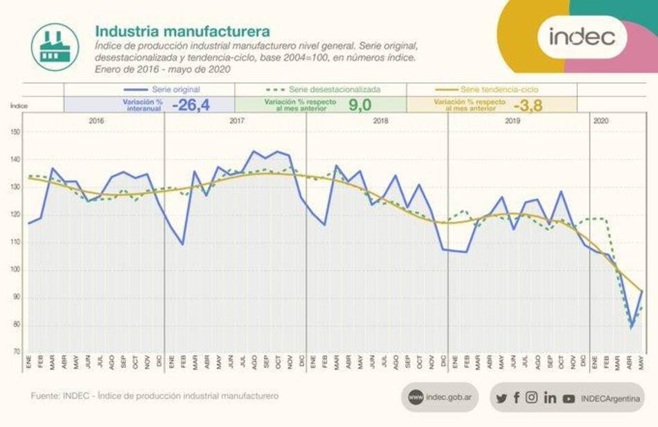 Industria argentina, datos del INDEC