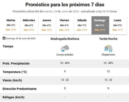El próximo domingo retornarán las lluvias a la Ciudad de Buenos Aires. Foto: SMN.