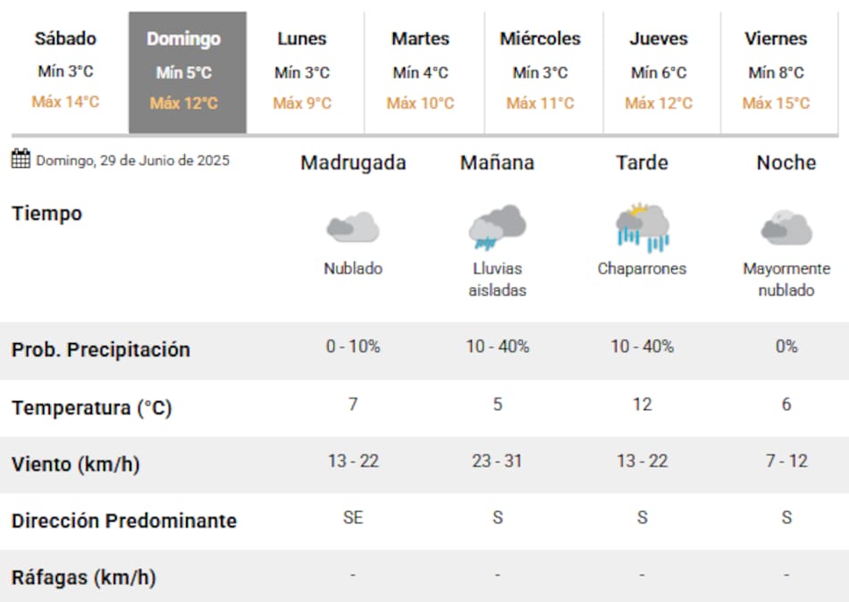 Este domingo 29 de junio llegan las lluvias a la Ciudad de Buenos Aires.