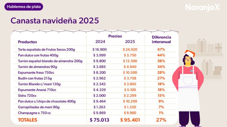 Informe de Focus Market acerca de los precios de la canasta navideña.