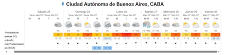 El clima extendido y la ola de calor en Buenos Aires.