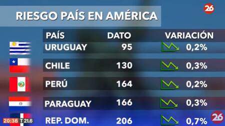Riesgo País en el continente americano - 18-09-24. Foto: Captura de video.