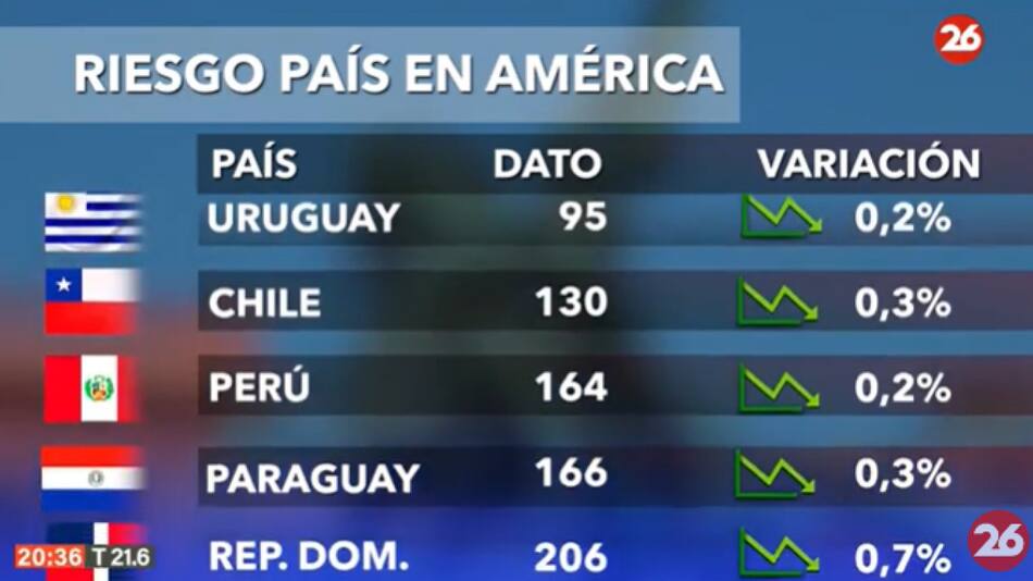 Riesgo País en el continente americano - 18-09-24. Foto: Captura de video.