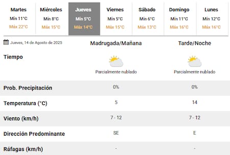 El jueves 14 será el día más frío de la semana en la Ciudad de Buenos Aires.