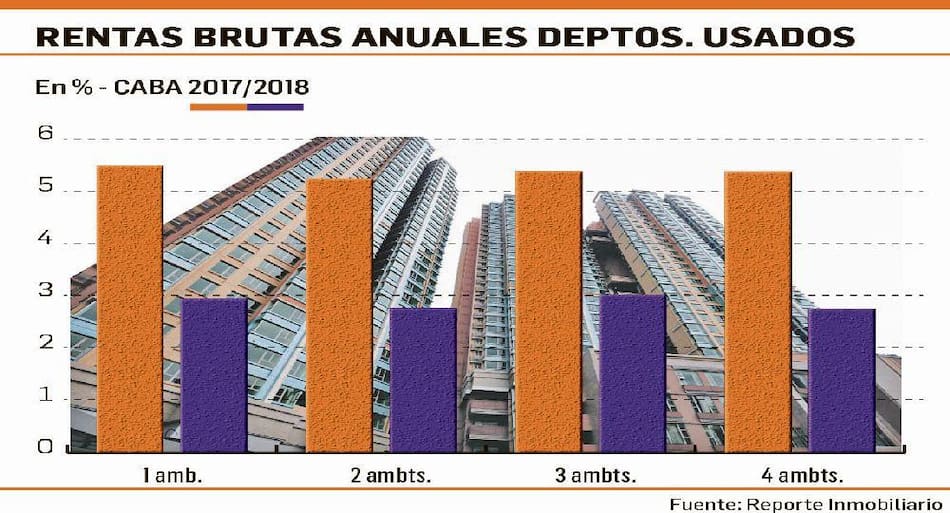 Alquileres temporarios, Reporte Inmobiliario