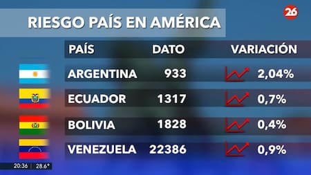 Riesgo país en los países de América, hoy martes 29 de octubre de 2024
