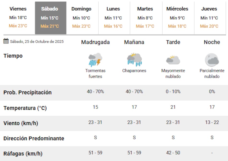 Tormentas hasta el sábado 25 de octubre en Buenos Aires.