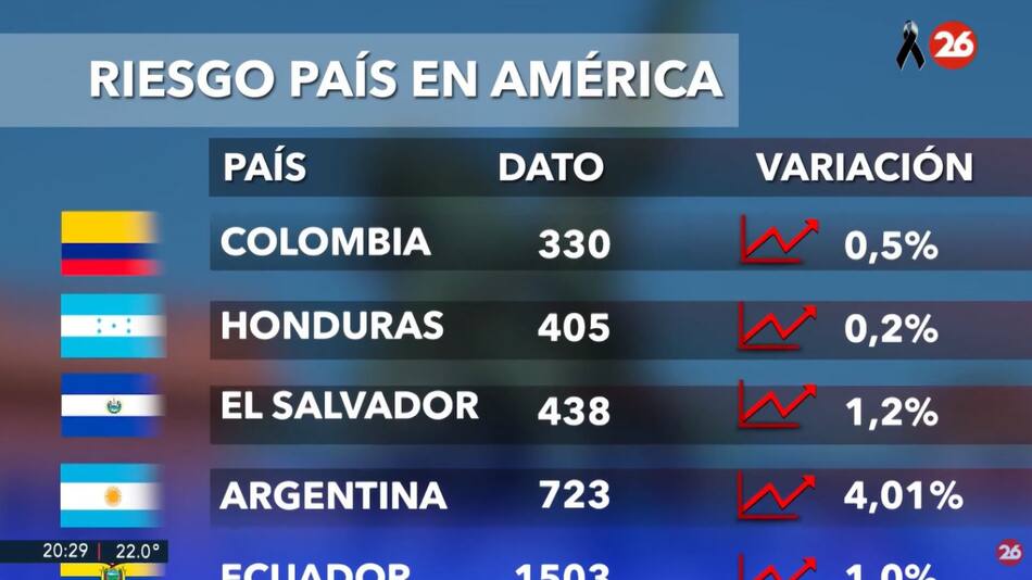 Riesgo país, lunes 10 de marzo de 2025. Foto: Canal 26.
