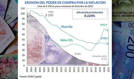 Pérdida de valor del dinero argentino, fuente GMA Capital