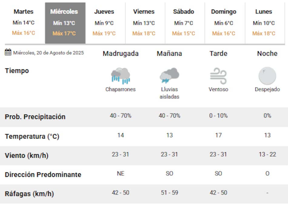 Las lluvias seguirán hasta este miércoles 20 de agosto.