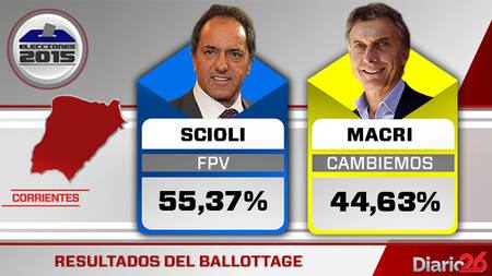 Resultado del Ballottage - Corrientes - 1